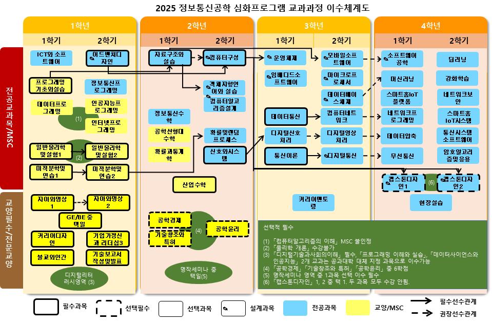 정보통신공학과 전체 이수 체계도