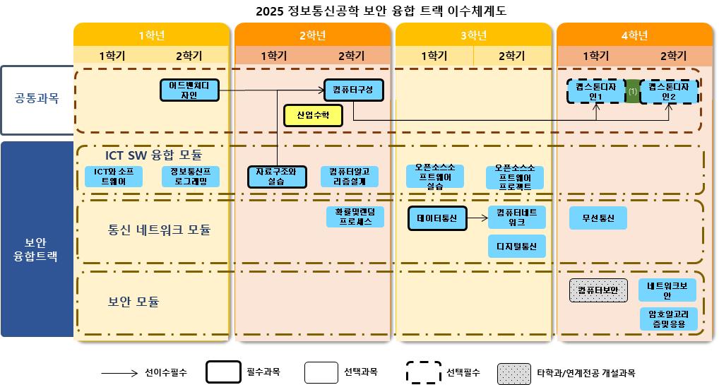 정보통신공학과 트랙별 이수체계도