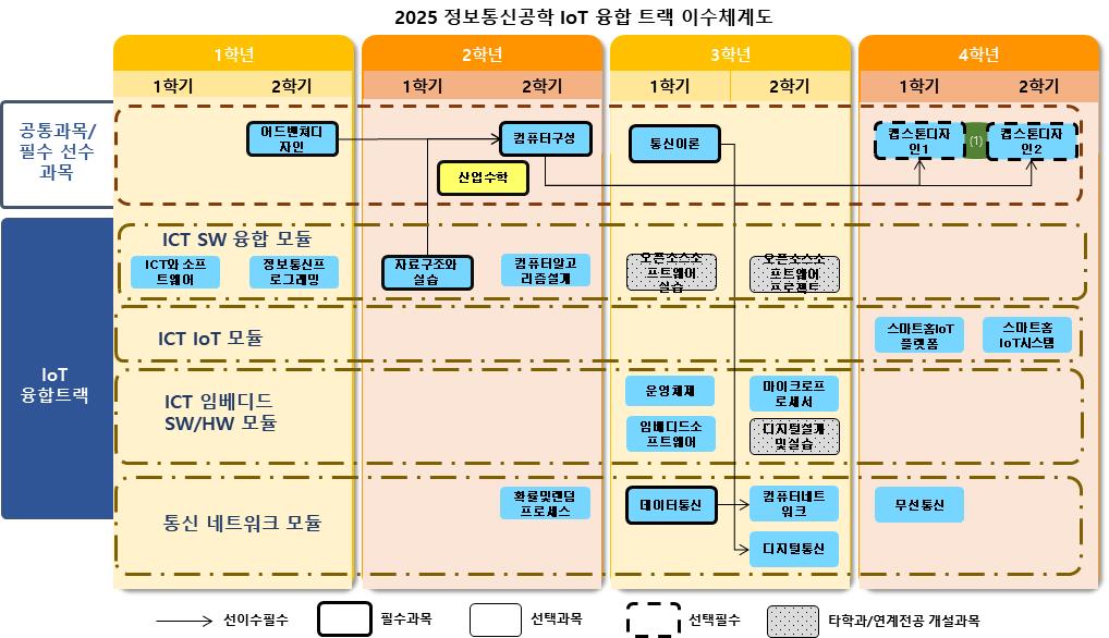 정보통신공학과 IoT 융합트랙 이수체계도