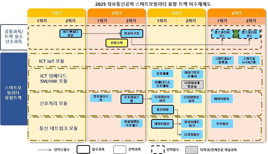 스마트모빌리티 융합 트랙 이수체계도