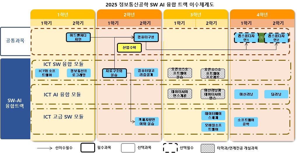 정보통신공학 SW AI 융합트랙